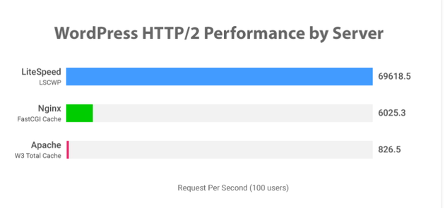 HTTP2 Test Results LiteSpeed Cache